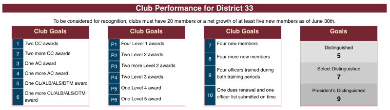Club Performance Goals chart
